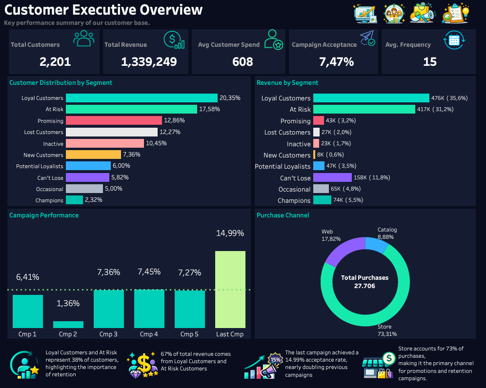RFM customer executive overview dashboard